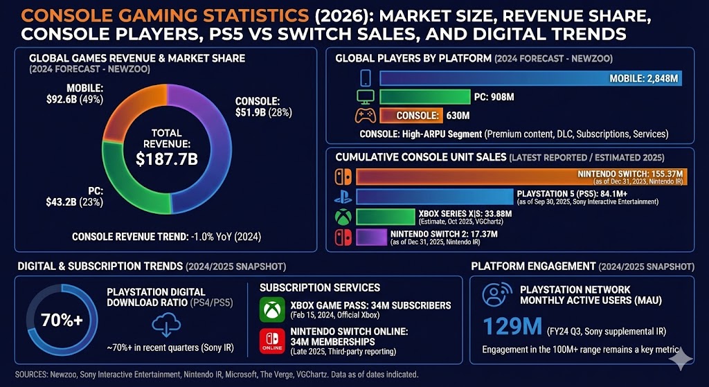 console gaming statistics