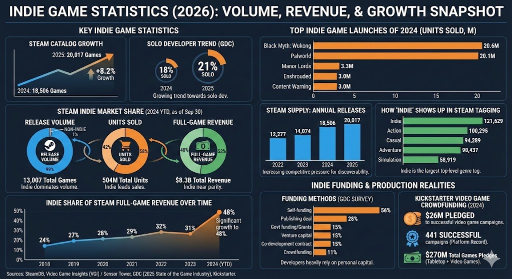 indie game statistics