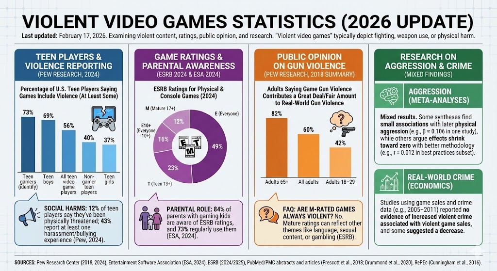 violent video games statistics